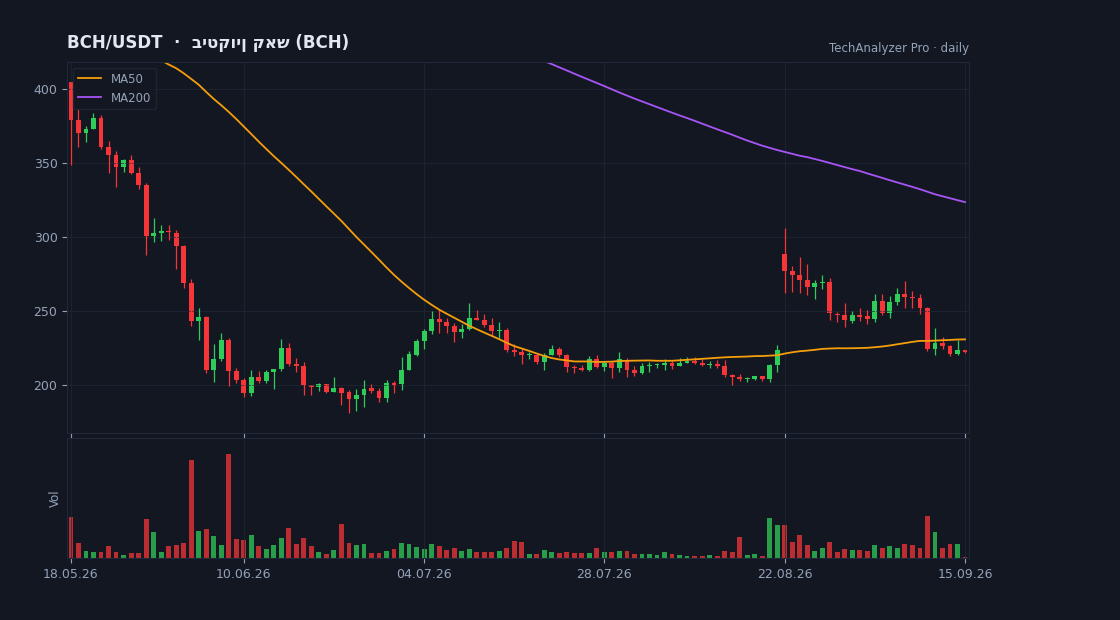 גרף BCH