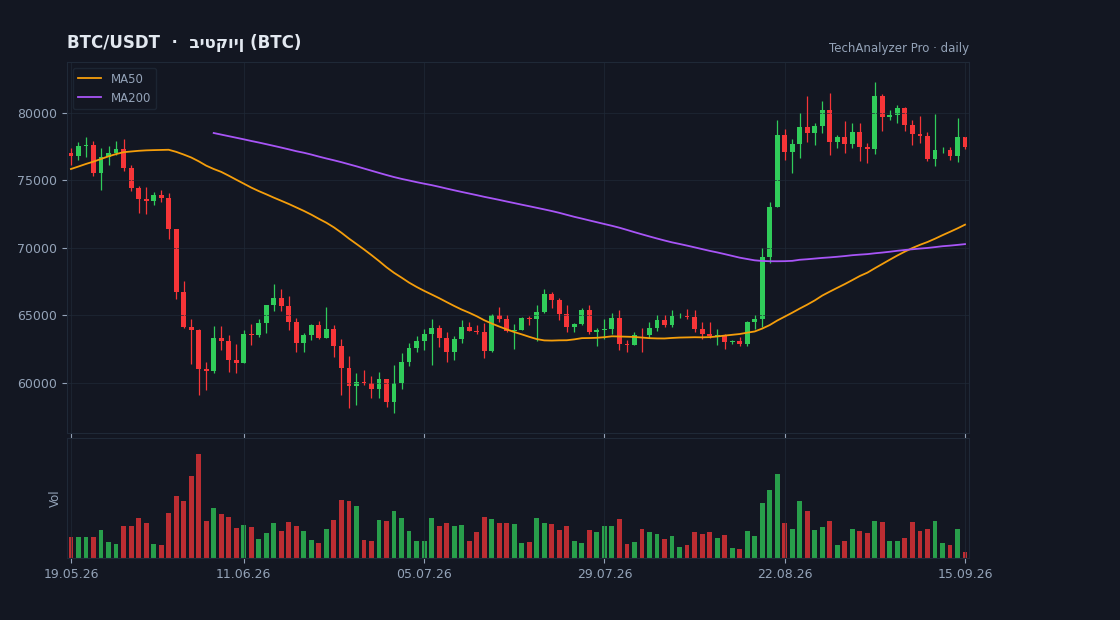גרף BTC
