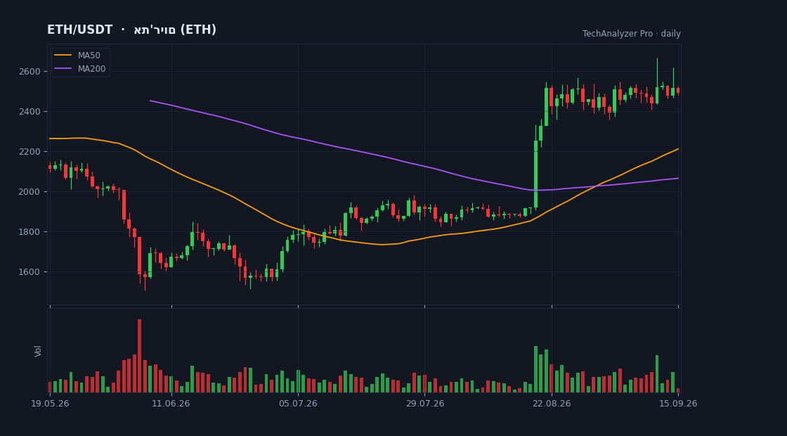 גרף ETH