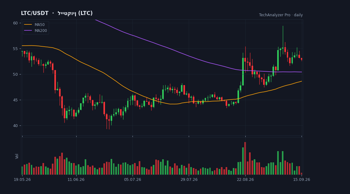 גרף LTC