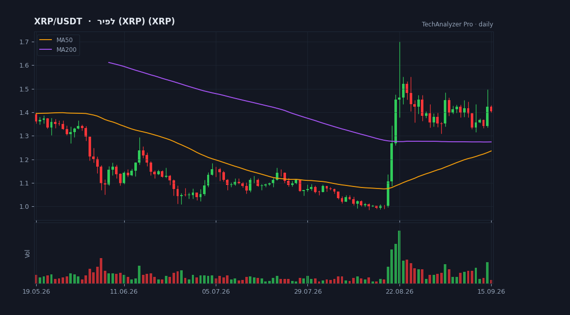 גרף XRP