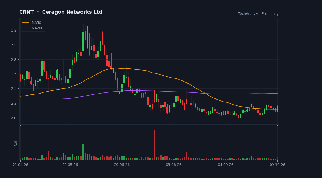 Ceragon Networks Ltd — daily chart: candles, 50 and 200-day averages, volume
