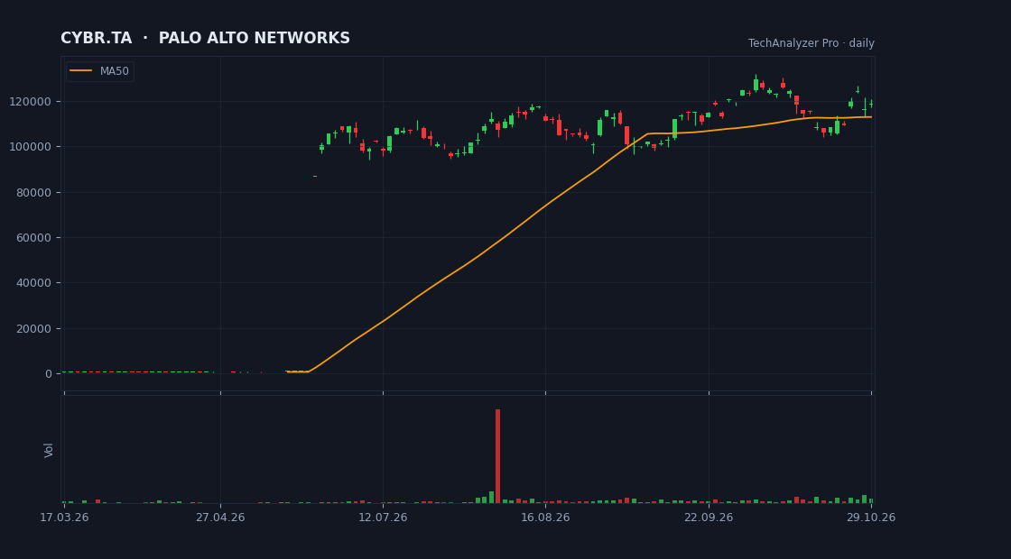 Palo Alto Networks chart — daily candles, moving averages and volume
