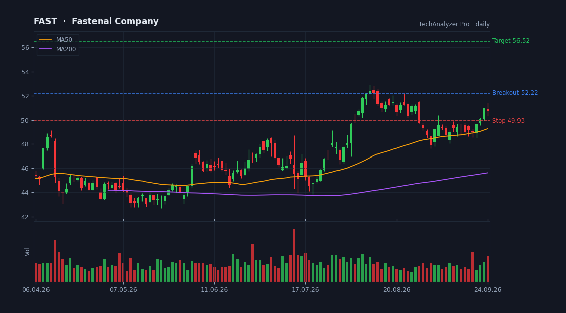FAST chart
