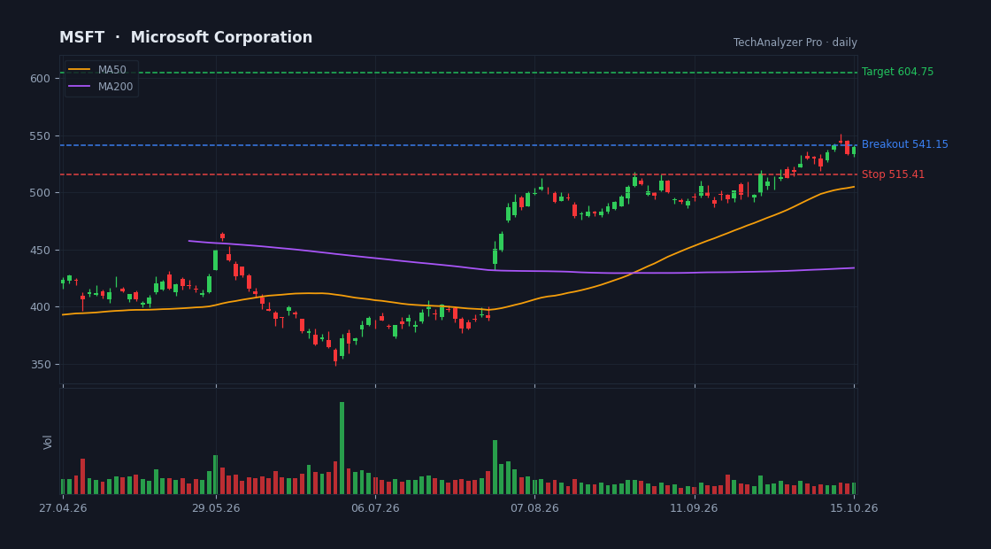MSFT chart